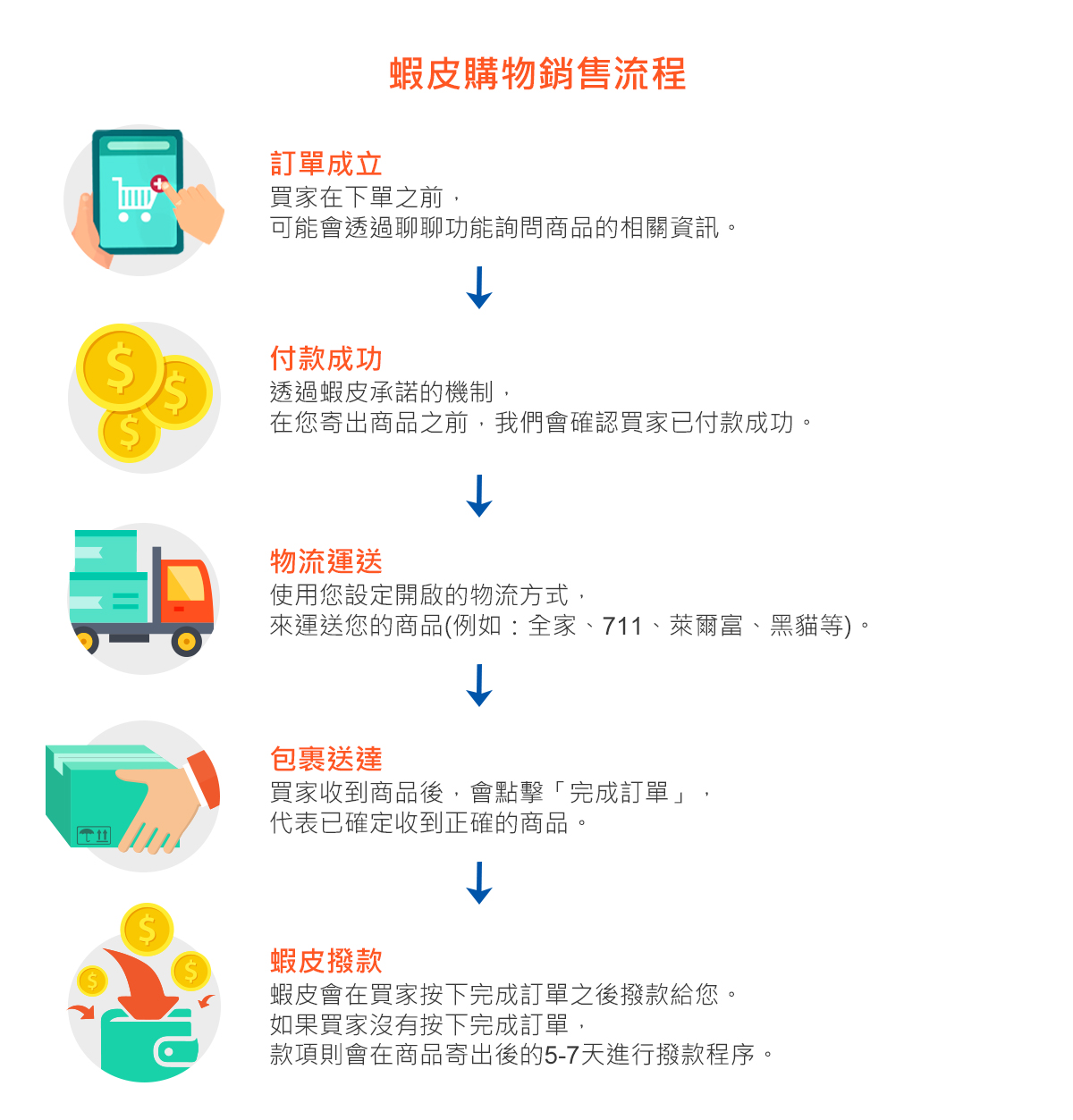 「蝦皮購物撥款」的圖片搜尋結果