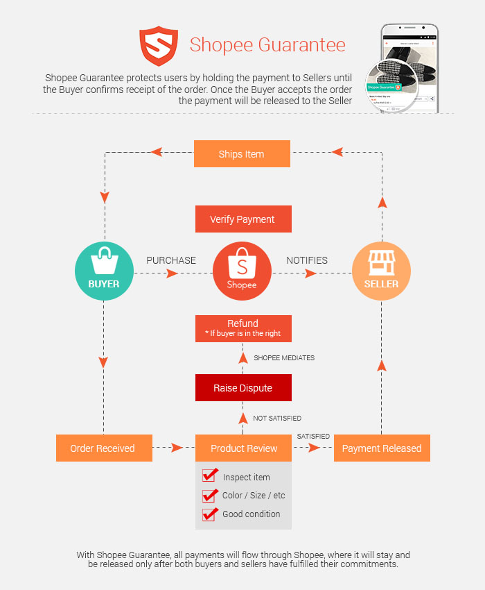 How to Sell on Shopee: A Complete Guide for Cross-Border Sellers